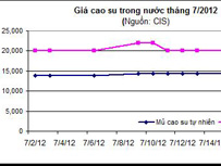 Báo cáo mặt hàng cao su tháng 7/2012